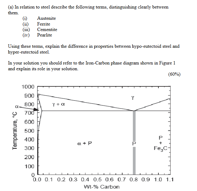 ( a ) In relation to steel describe the following