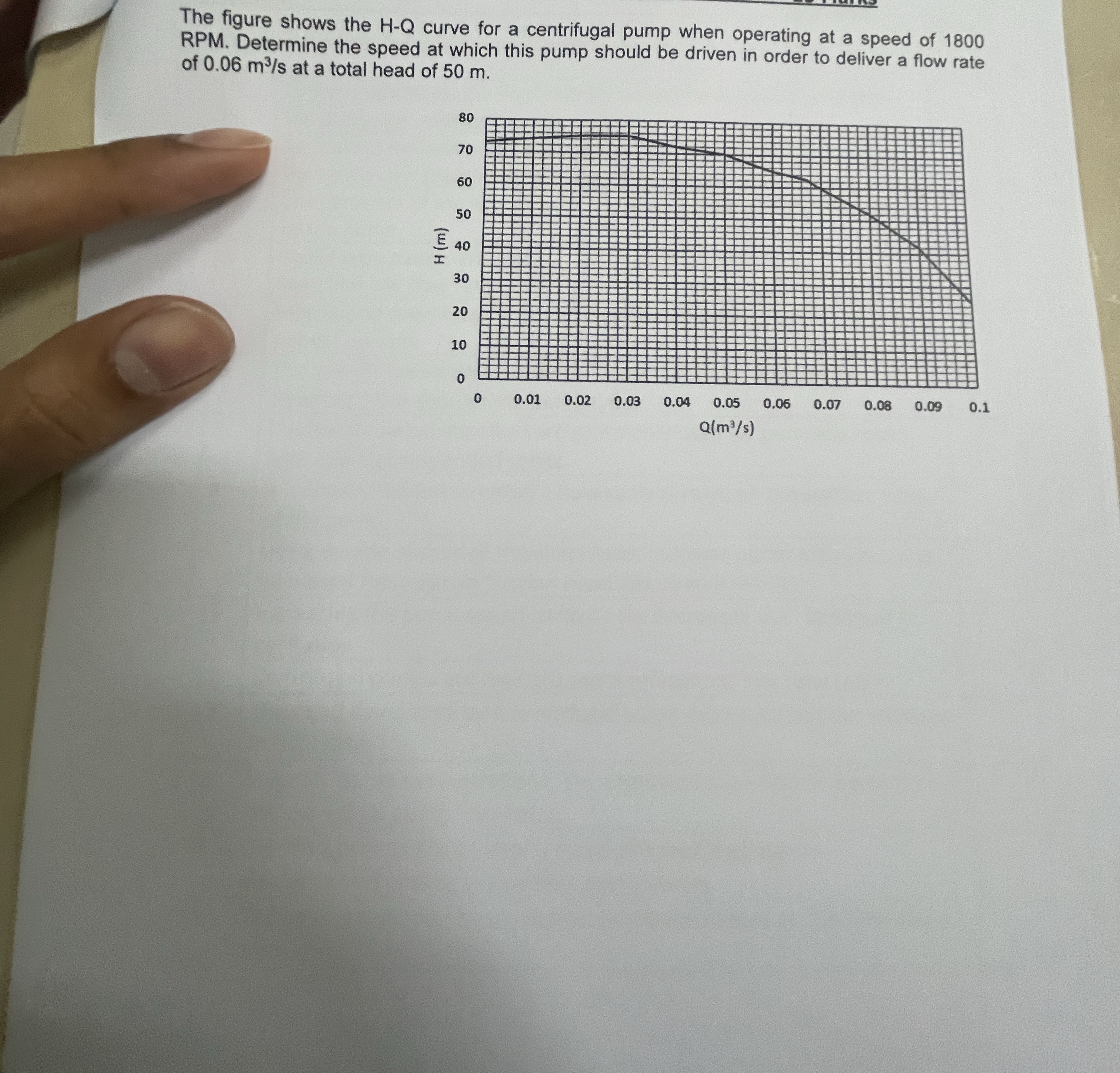 The figure shows the H - Q curve for a
