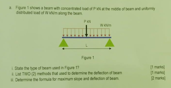 a . Figure 1 shows a beam with concentrated load