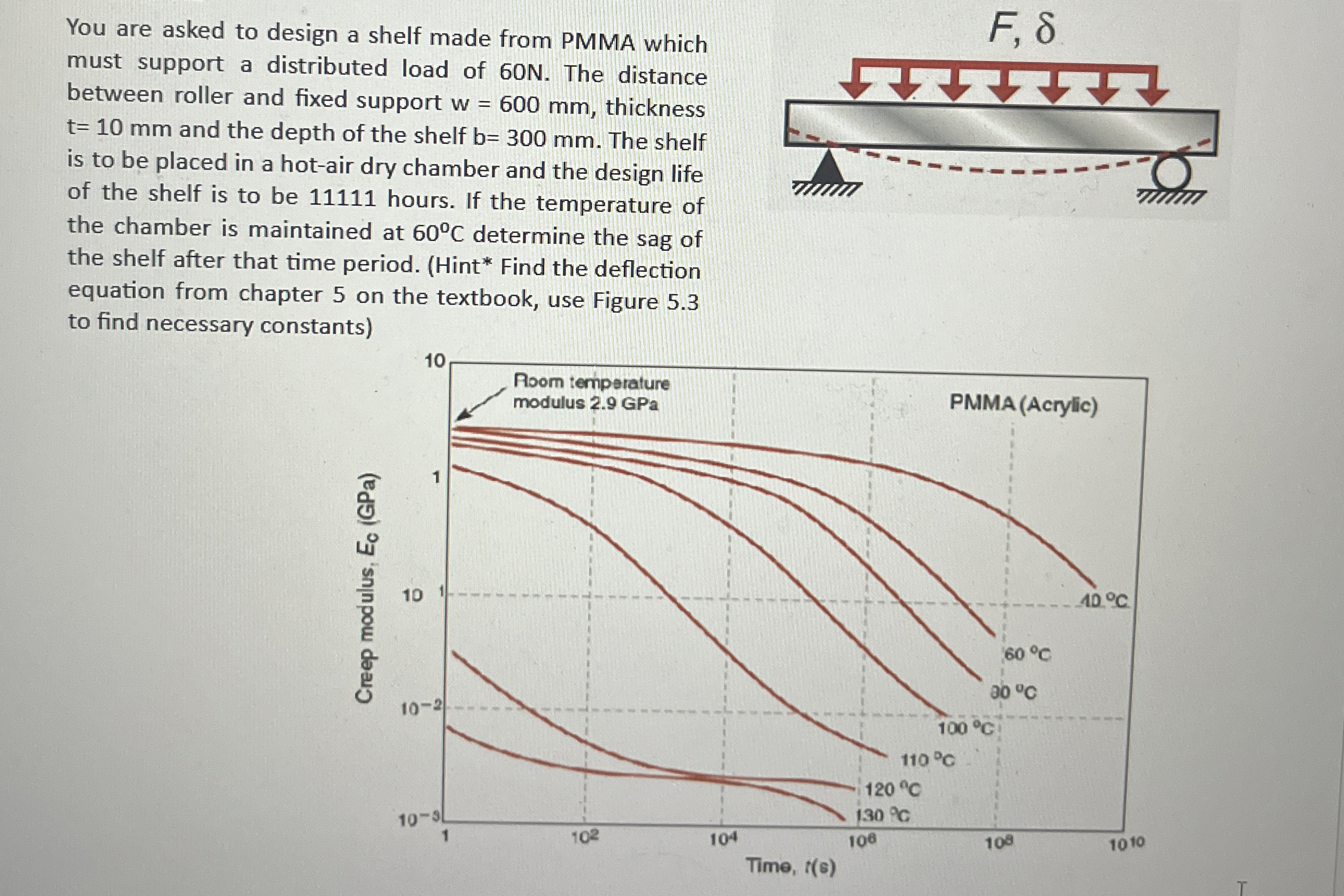 You are asked to design a shelf made from PMMA