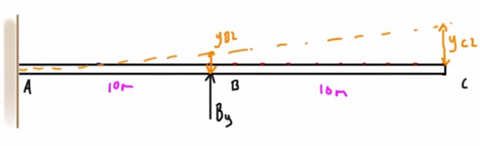 I am trying to calculate the deflection at point