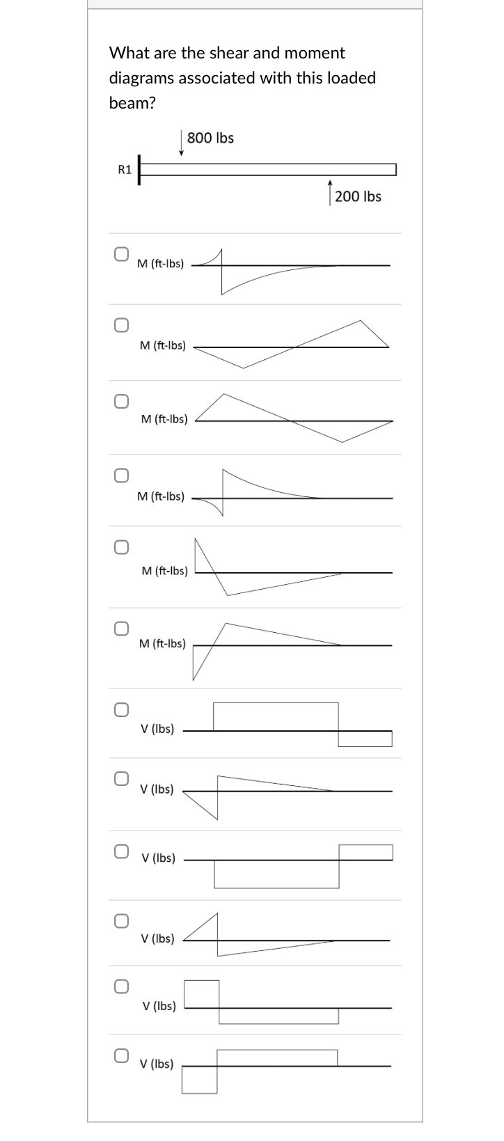 What are the shear and moment diagrams associated