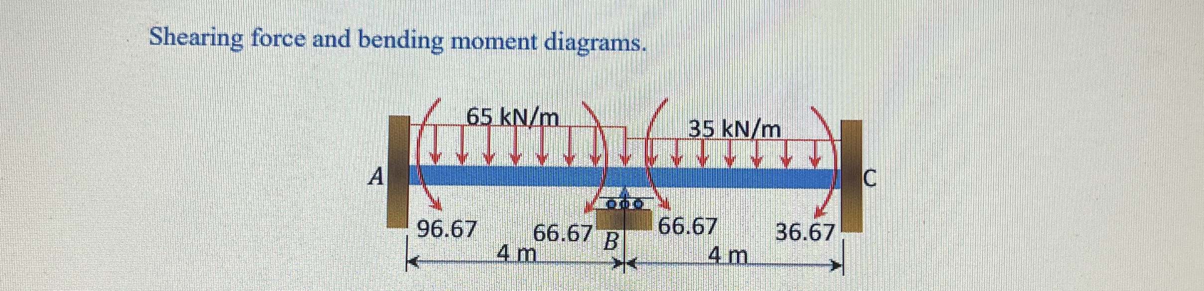 Shearing force and bending moment diagrams.