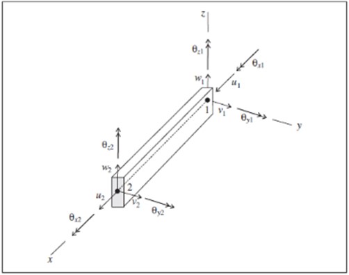 a simple beam element with two nodes at ends