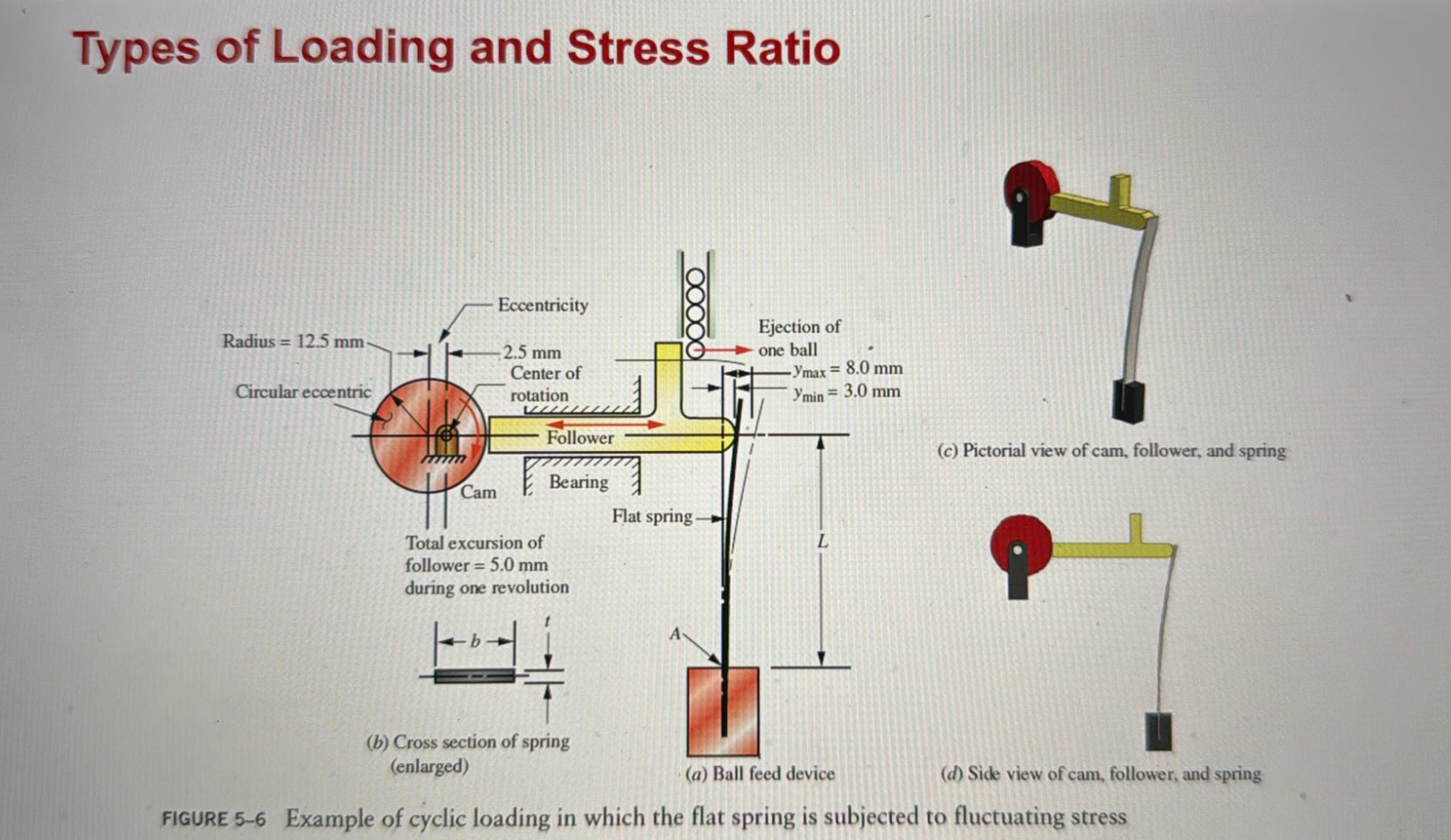 Types of Loading and Stress Ratio Example Problem