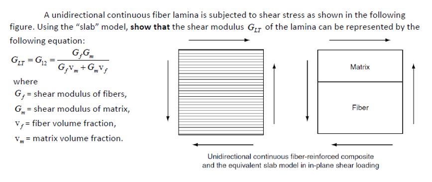 A unidirectional continuous fiber lamina is