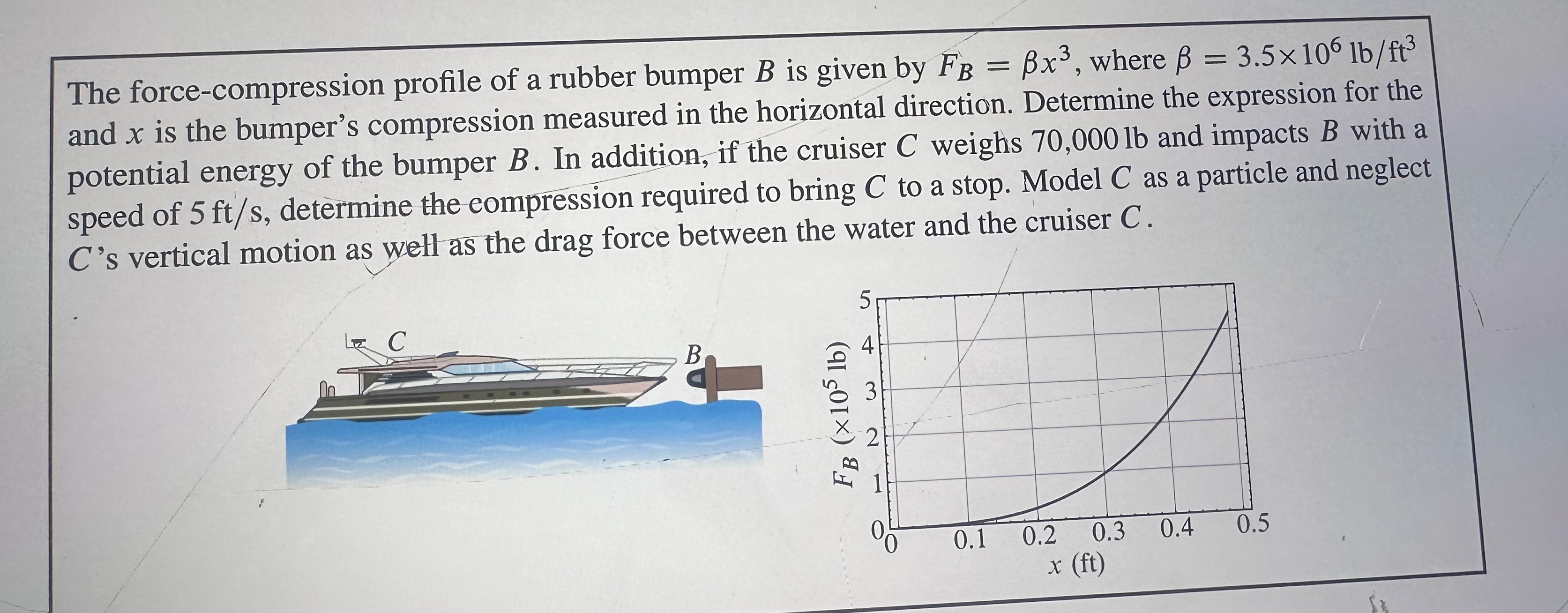 The force - compression profile of a rubber