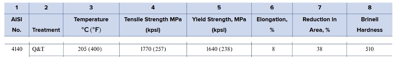 Estimate the fatigue factor of safety at the