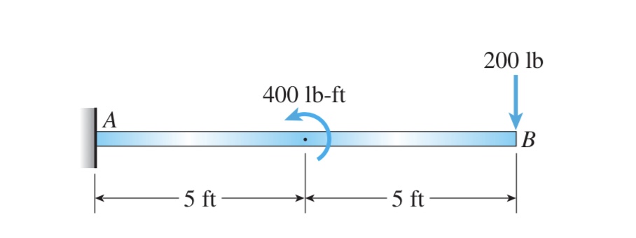 4 . 5 . 1 3 A cantilevered beam AB supports a