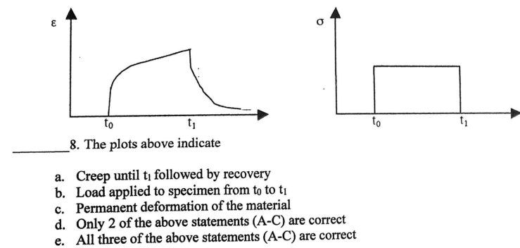 8 . The plots above indicate a . Creep until \ (