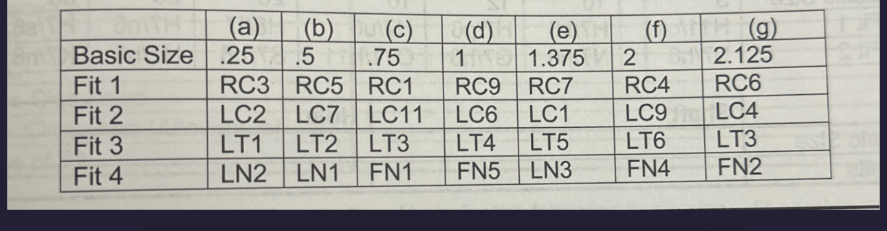 Find the limits of the shaft and hole for the