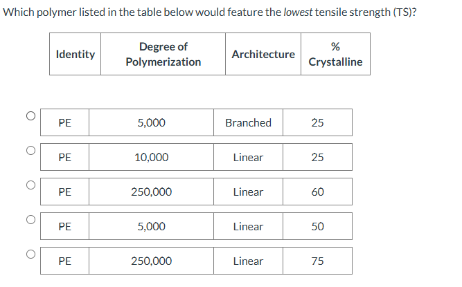 Which polymer listed in the table below would