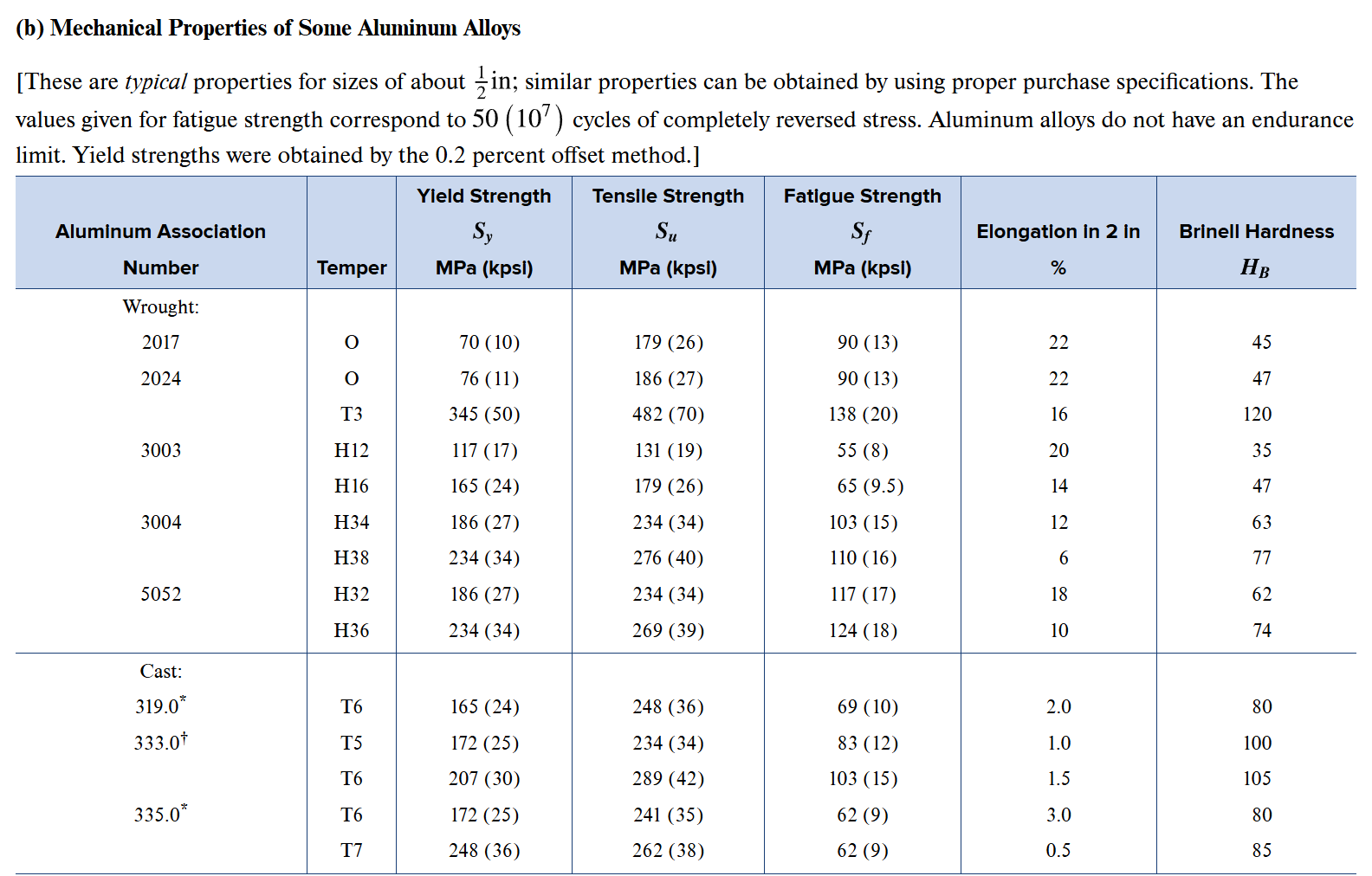 Dimensioning / design of mounting lug and