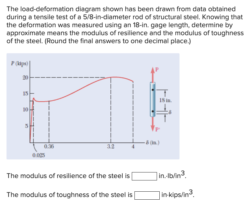 The load - deformation diagram shown has been