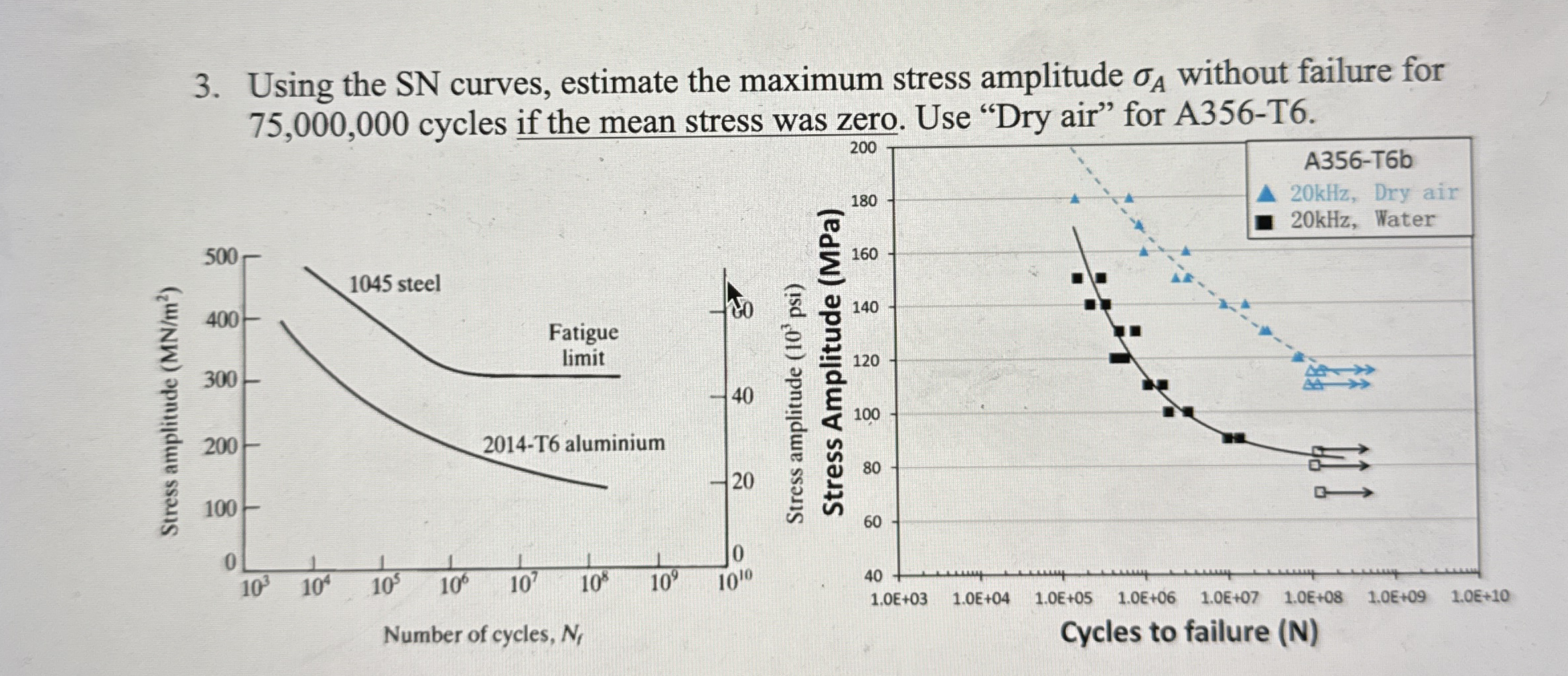 Using the SN curves, estimate the maximum stress