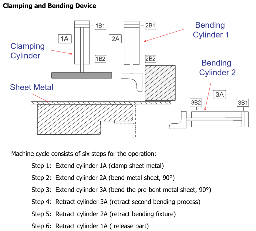 Clamping and Bending Device Machine cycle