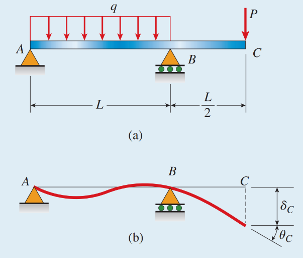 A simple beam with an overhang supports a uniform