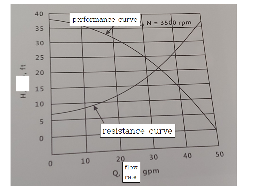 Given a pump performance curve and a resistance