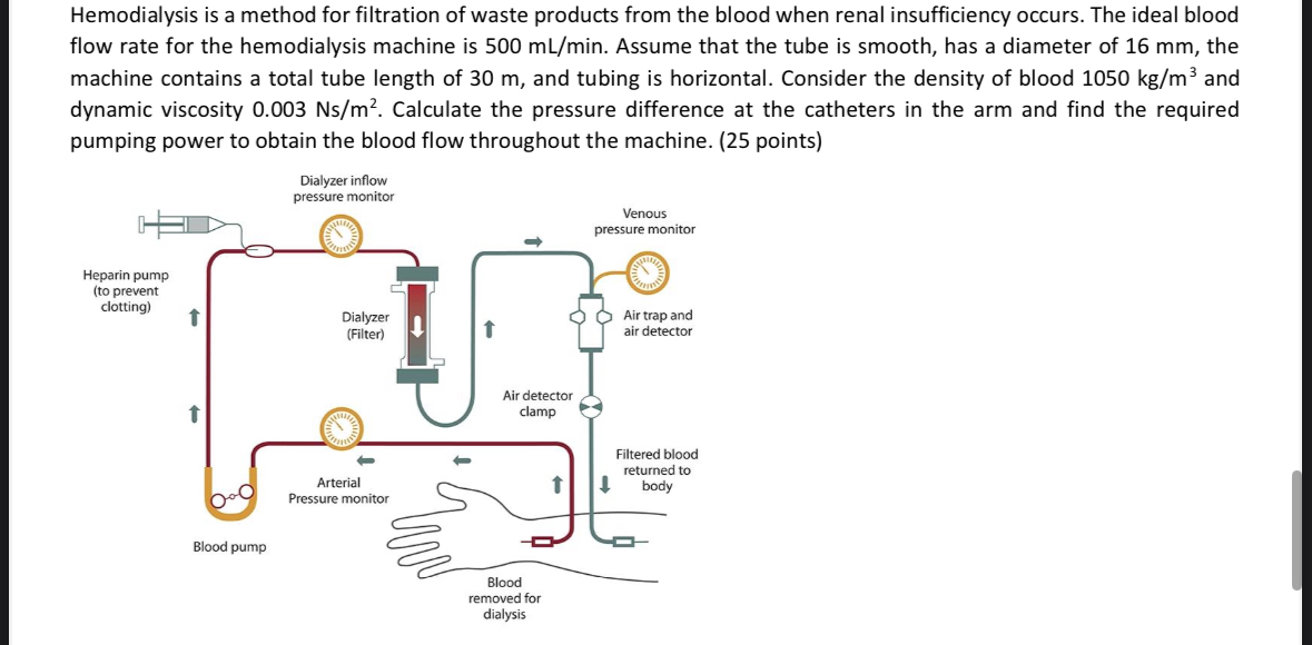 Hemodialysis is a method for filtration of waste