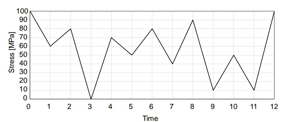 Perform rainflow counting