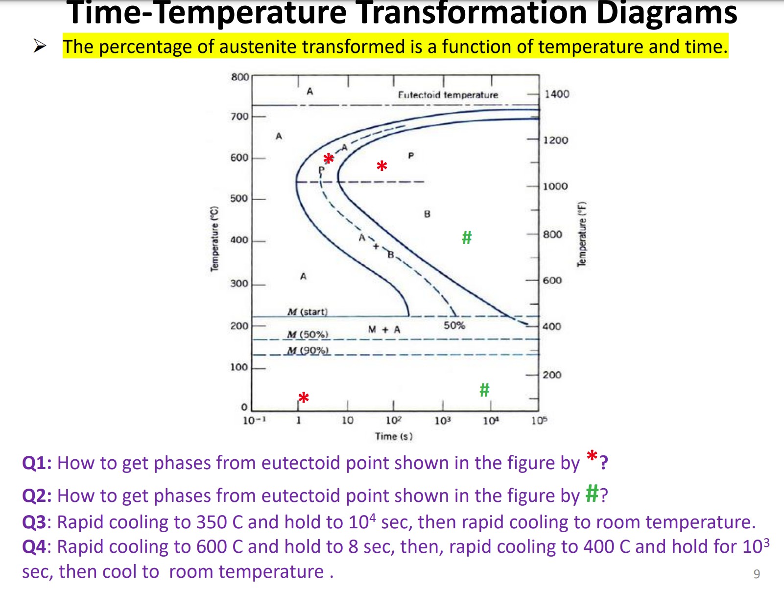 Time - Temperature Transformation Diagrams \ ( >