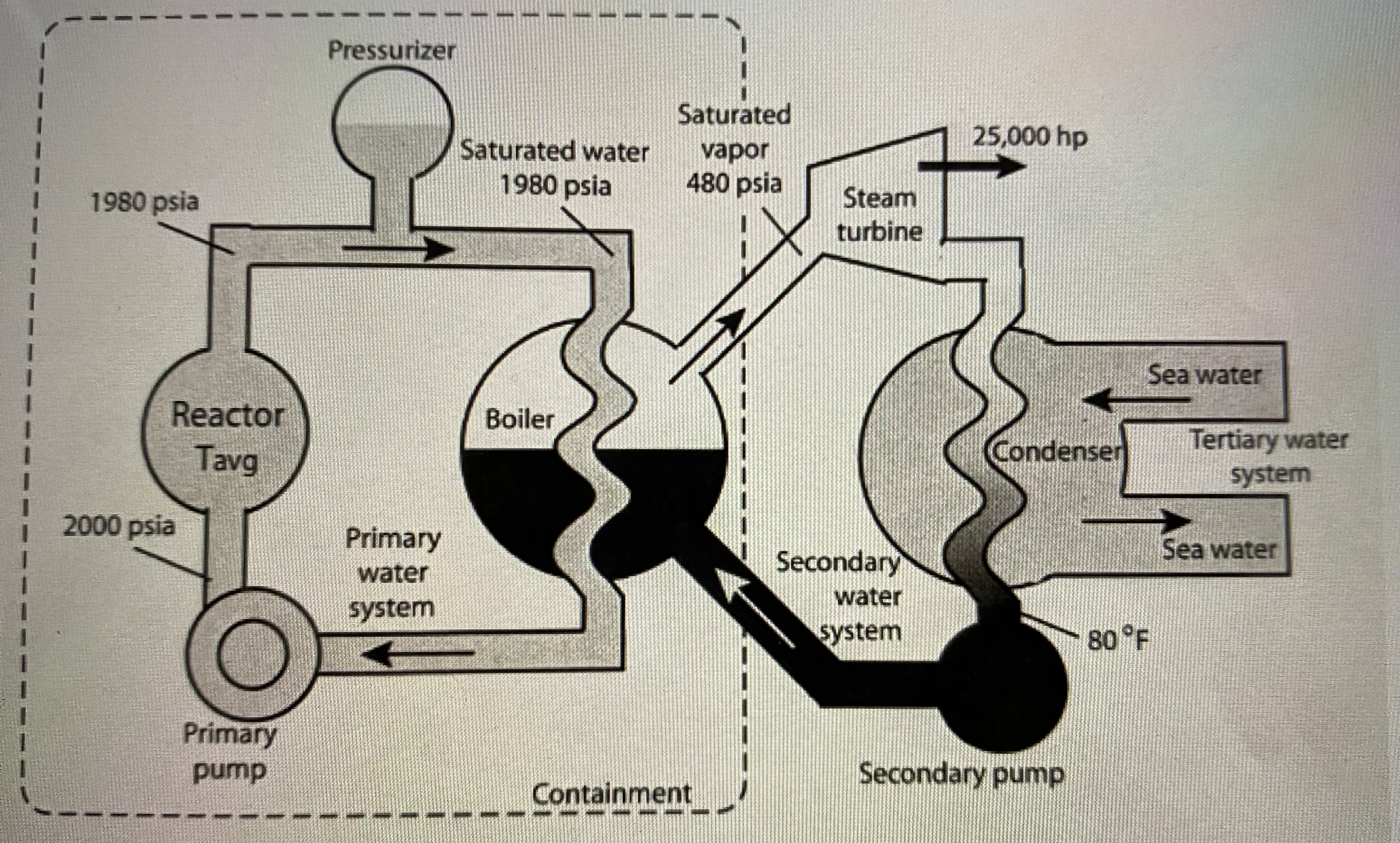Nuclear power plants have significant safety