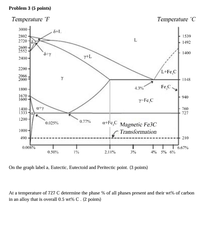 Problem 3 ( 5 points ) On the graph label a ,