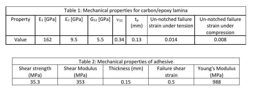 A composite laminate [ 4 5 / 0 3 / - 4 5 / 9 0 ]