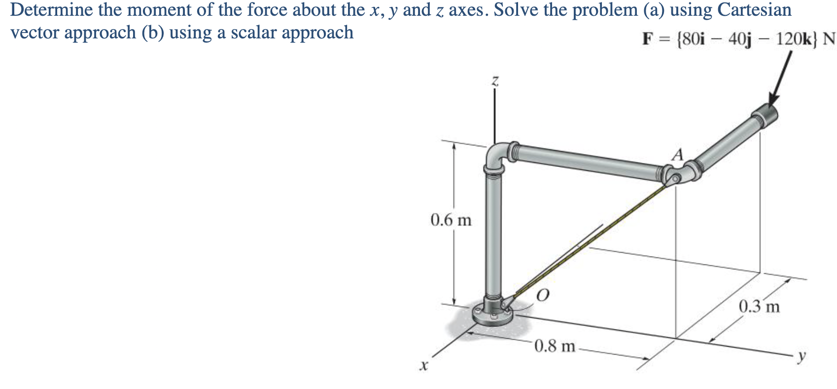 Determine the moment of the force about the x , y
