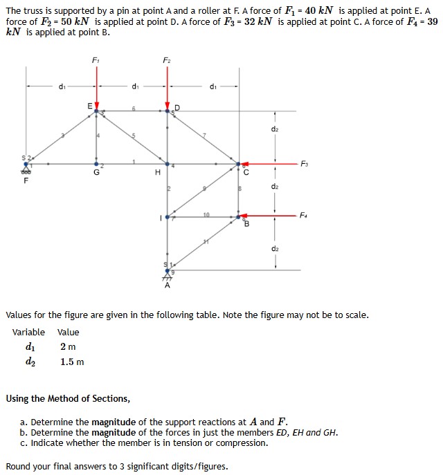 The truss is supported by a pin at point A and a