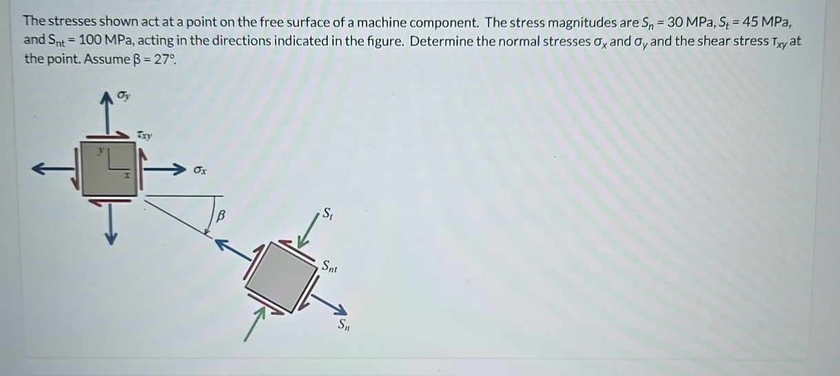 The stresses shown act at a point on the free