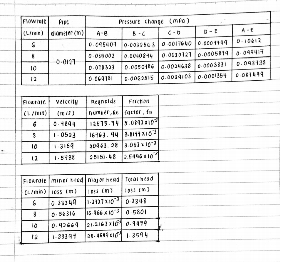ENERGY LOSES IN PIPING SYSTEM INTRODUCTION The