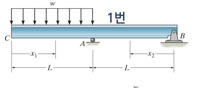 There is a beam subjected to a load as shown in