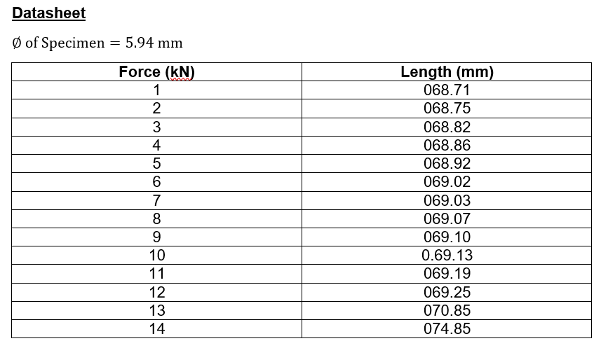 Plot the load vs . elongation on a graph and