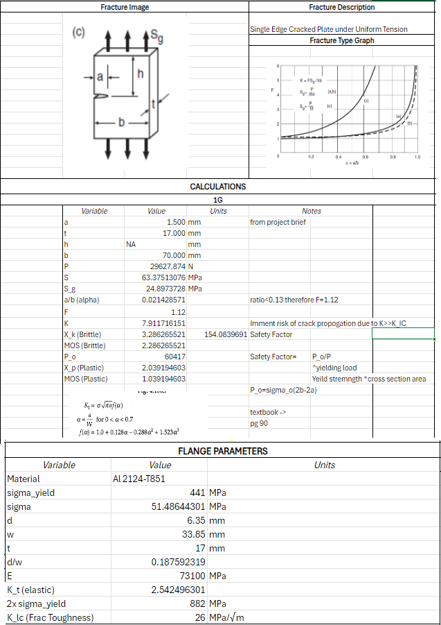 Please Find the margin of safty for brittle and