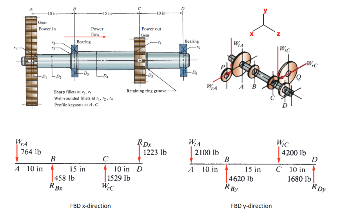 Specify suitable bearings for the shaft and free