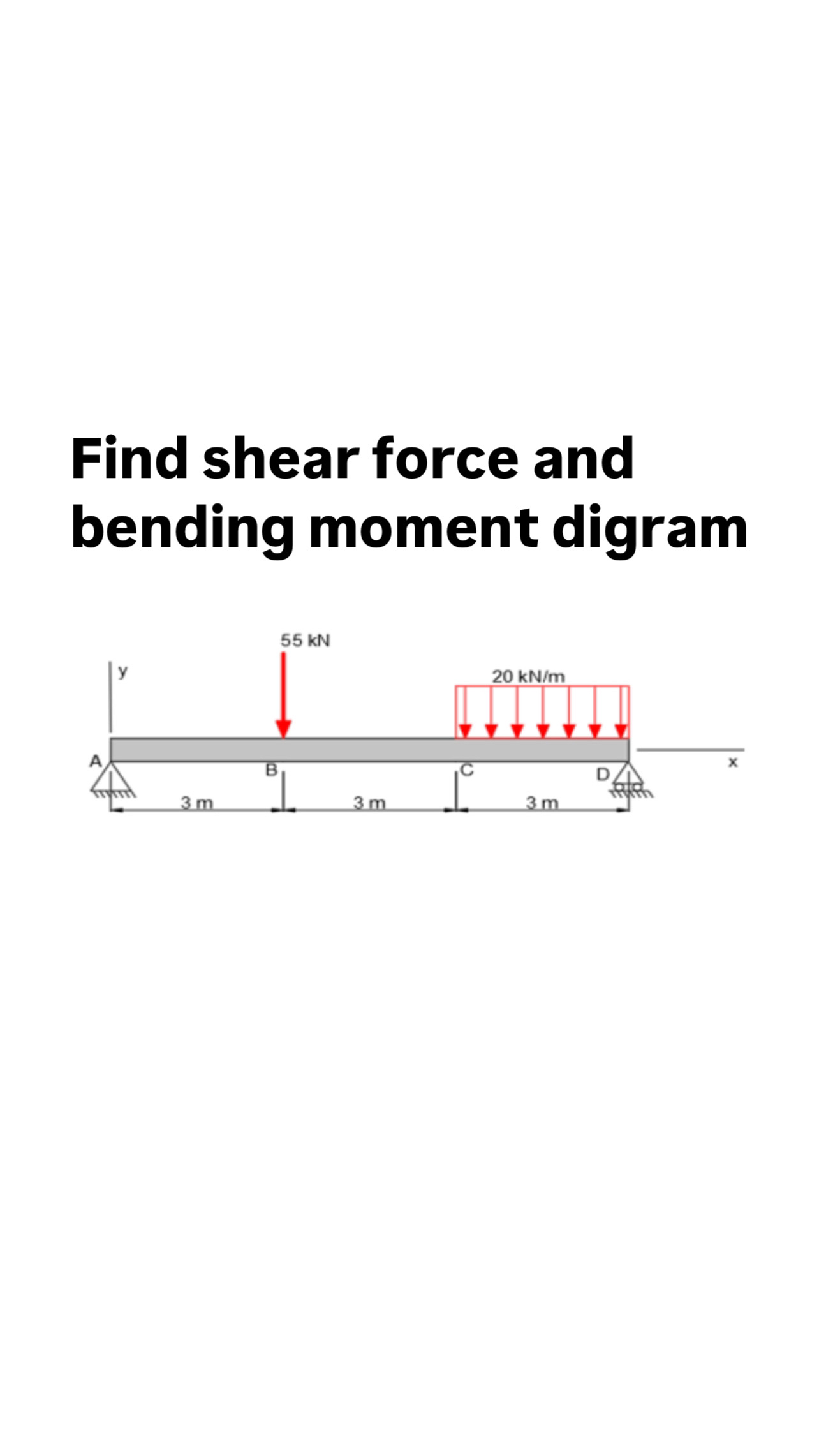 Find shear force and bending moment digram