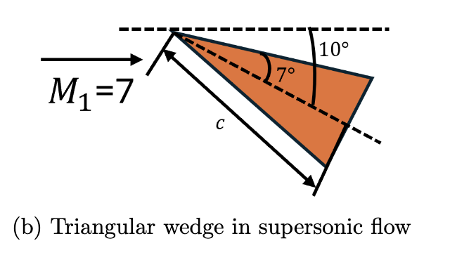 Consider a supersonic flow over a wedge with a