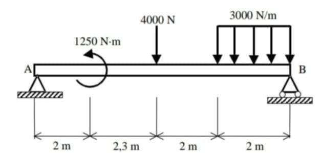 For the loaded and supported beam according to