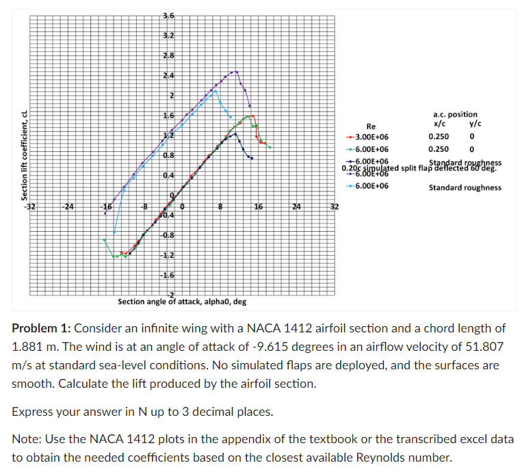 Problem 1 : Consider an infinite wing with a NACA