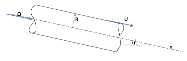A moving pipe with a velocity of U , transports a