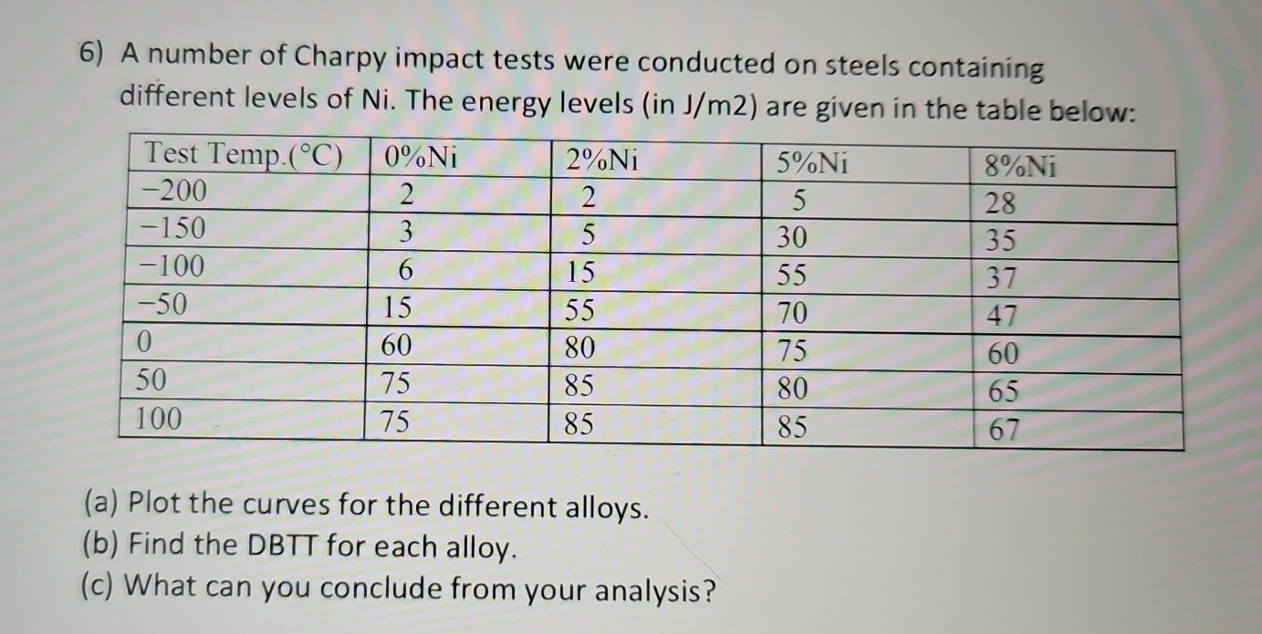 A number of Charpy impact tests were conducted on