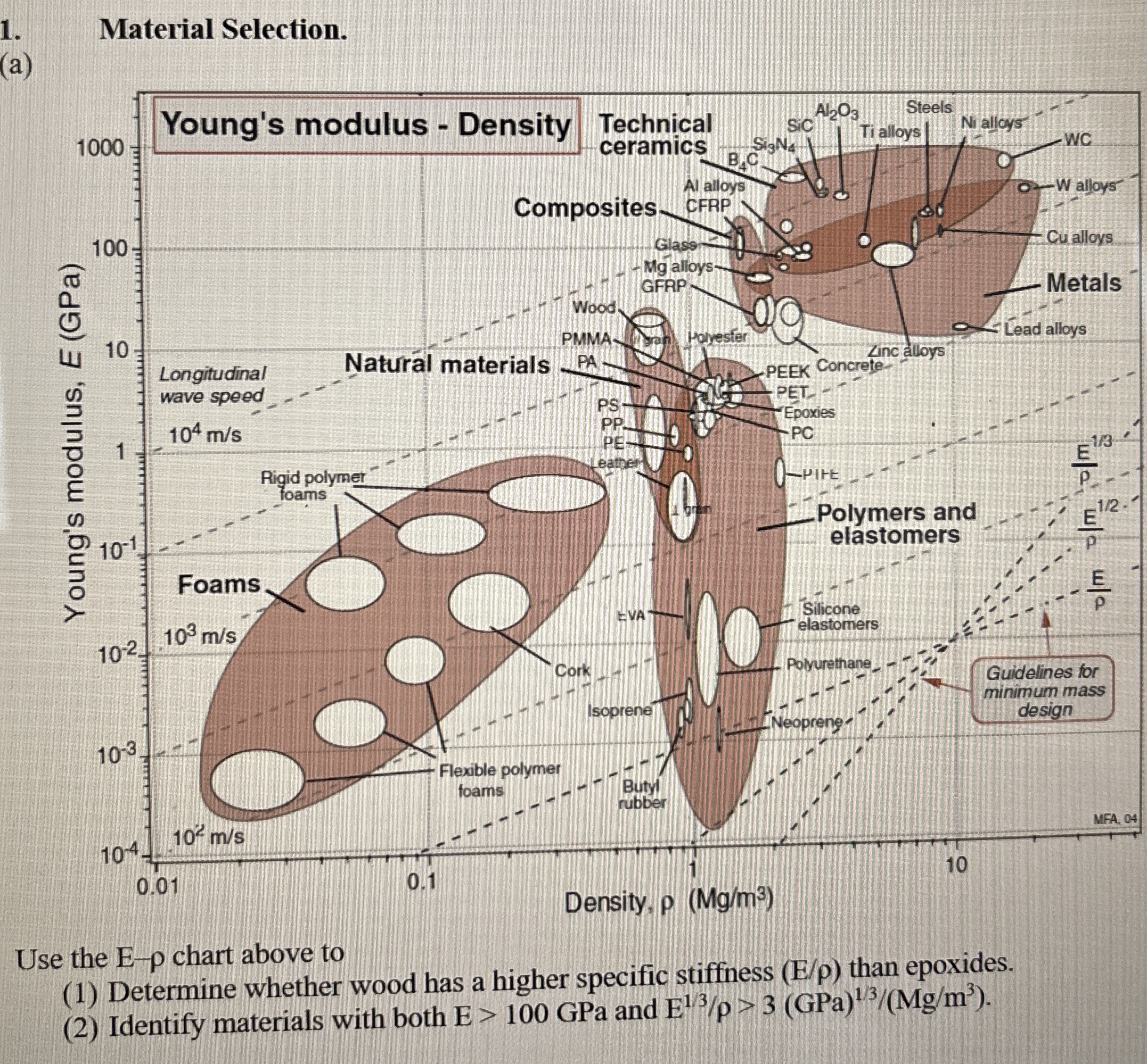 Material Selection. ( a ) Use the E - p chart