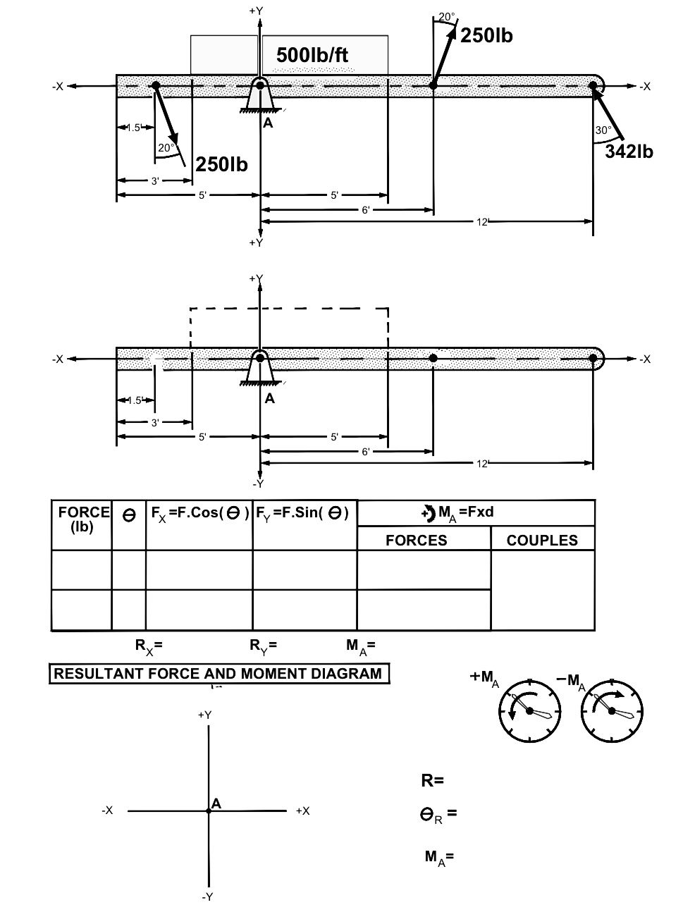 R x = R Y = M A = RESULTANT FORCE AND MOMENT