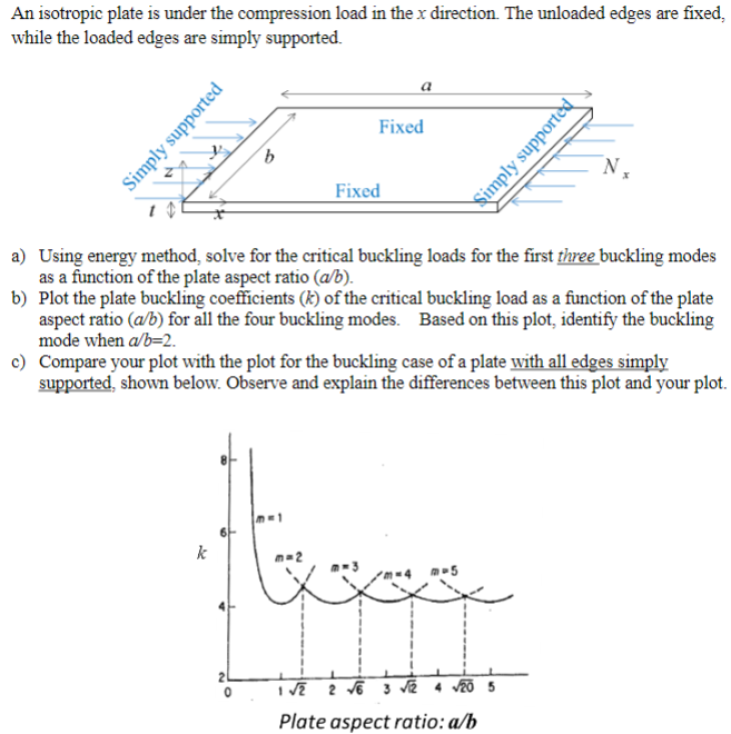 An isotropic plate is under the compression load