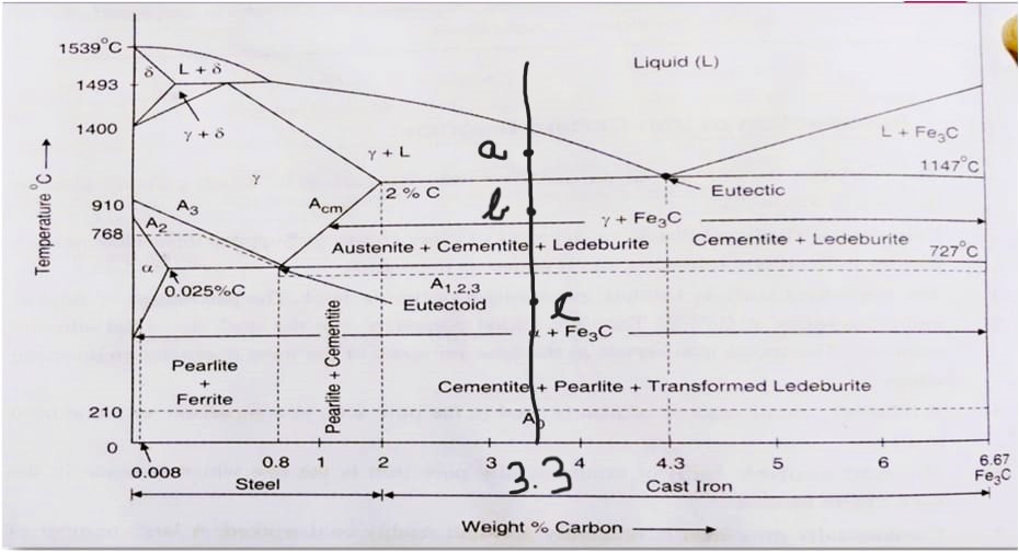At 3 . 3 % carbon in an Iron - Carbon phase
