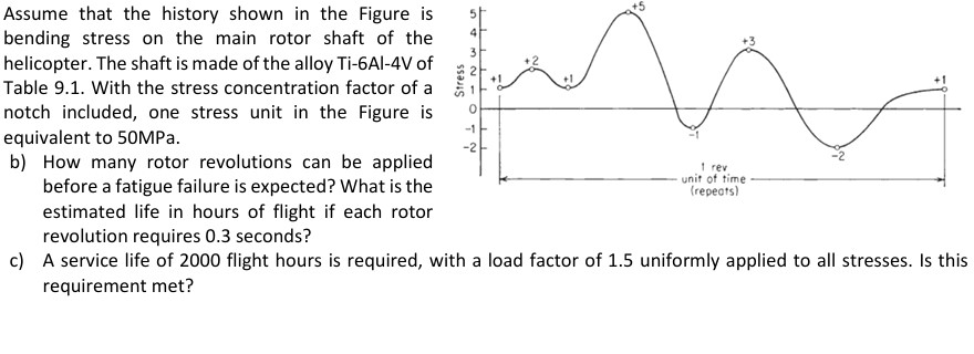 Assume that the history shown in the Figure is