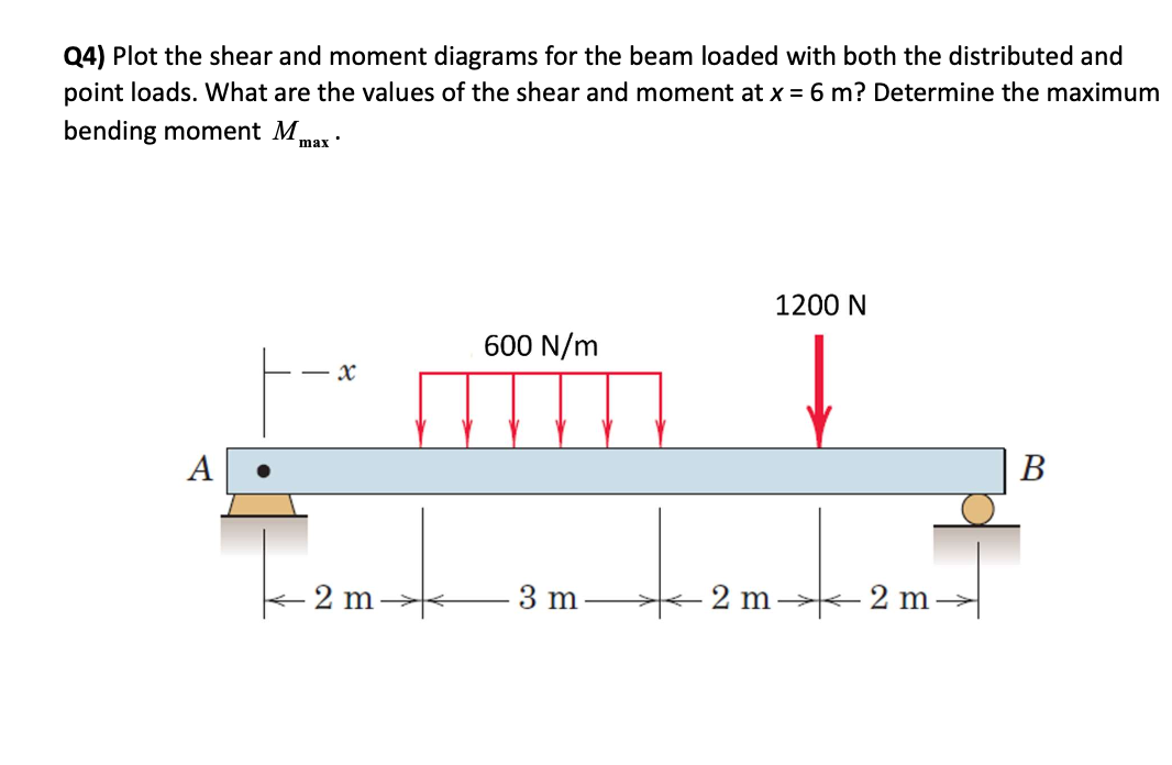 Q 4 ) Plot the shear and moment diagrams for the