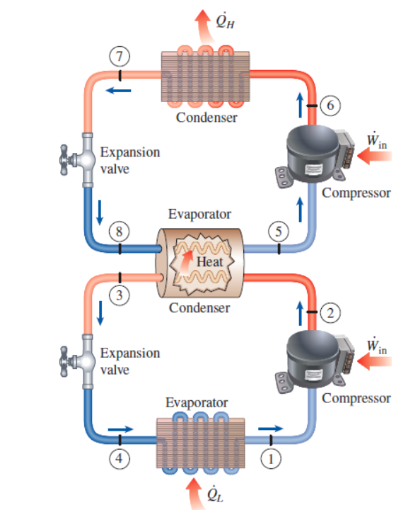 Consider a two - stage cascade refrigeration