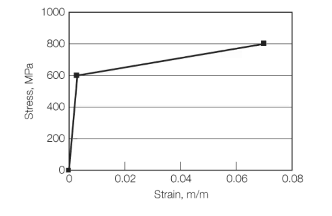 An elastoplastic material with strain hardening